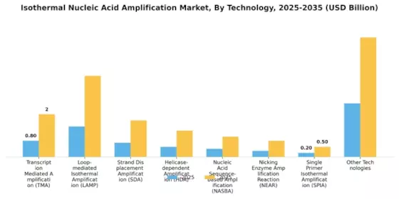 Isothermal Nucleic Acid Amplification Market Segment Image 1