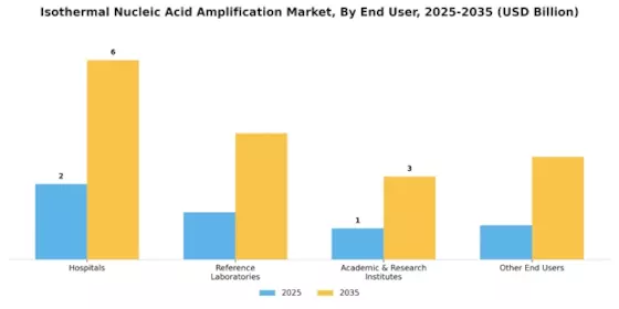 Isothermal Nucleic Acid Amplification Market Segment Image 3