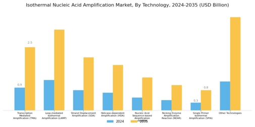 Isothermal Nucleic Acid Amplification Market Segment Image 1