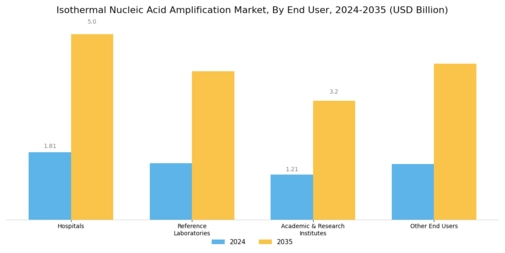 Isothermal Nucleic Acid Amplification Market Segment Image 3