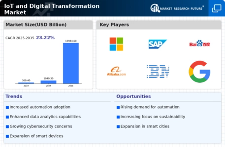 IoT Digital Transformation Market Infographic