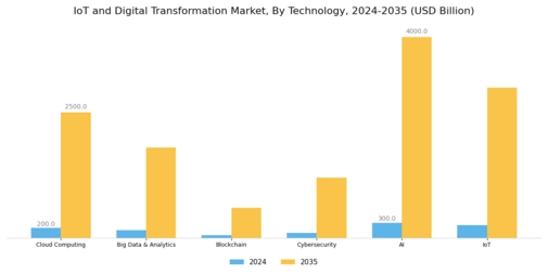 IoT Digital Transformation Market Segment Image 1