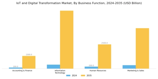 IoT Digital Transformation Market Segment Image 2