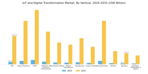 IoT Digital Transformation Market Segment Image 3
