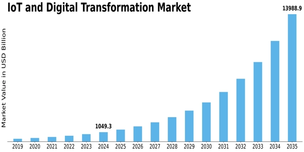 IoT Digital Transformation Market Size
