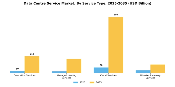 Data Centre Service Market Segment Image 3