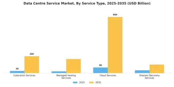 Data Centre Service Market Segment Image 0