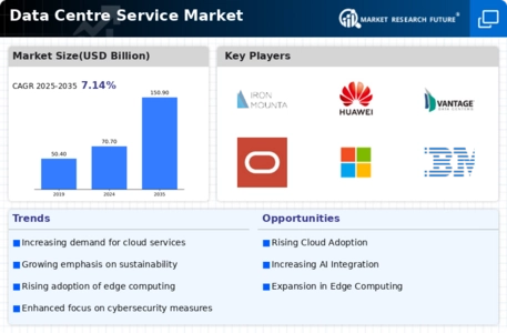 Data Centre Service Market Infographic
