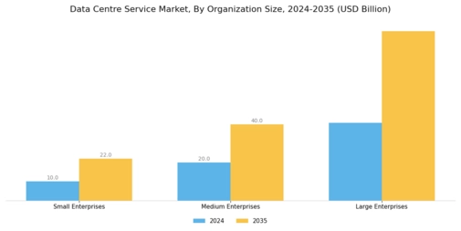 Data Centre Service Market Segment Image 3