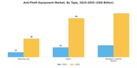 Anti-Theft Equipment Market Segment Image 0