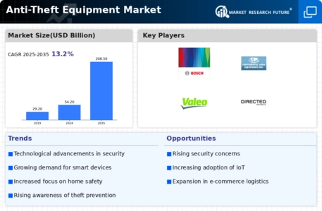Anti-Theft Equipment Market Infographic