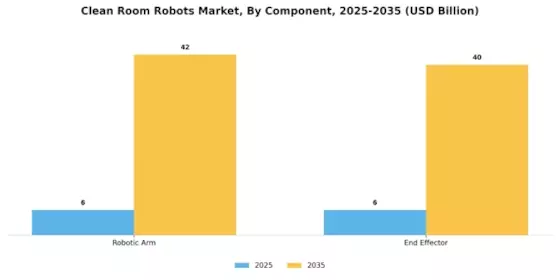 Clean Room Robots Market Segment Image 1