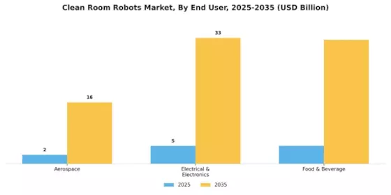 Clean Room Robots Market Segment Image 2