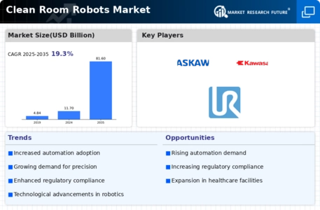 Clean Room Robots Market Infographic