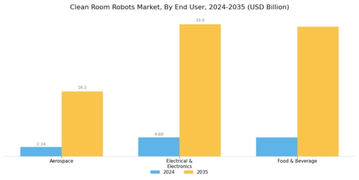 Clean Room Robots Market Segment Image 2