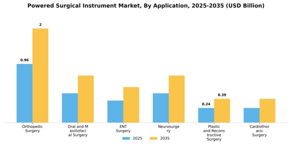 Powered Surgical Instrument Market Segment Image 0