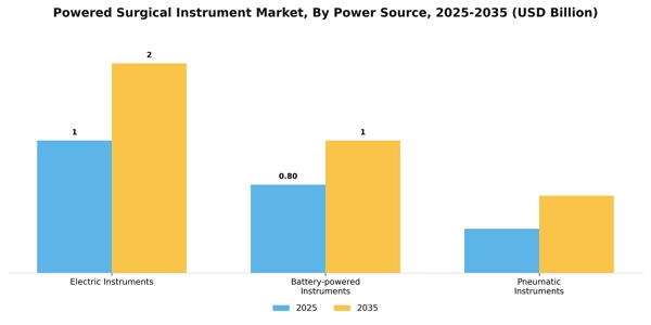 Powered Surgical Instrument Market Segment Image 1