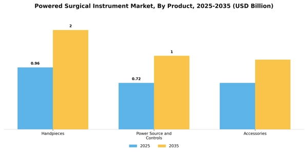 Powered Surgical Instrument Market Segment Image 2