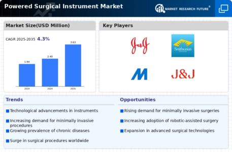 Powered Surgical Instrument Market Infographic