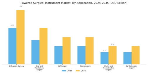 Powered Surgical Instrument Market Segment Image 2