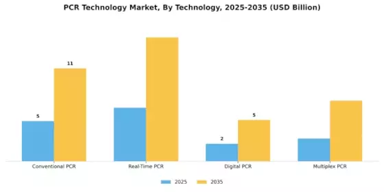 PCR Technology Market Segment Image 0