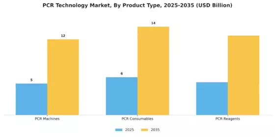 PCR Technology Market Segment Image 1