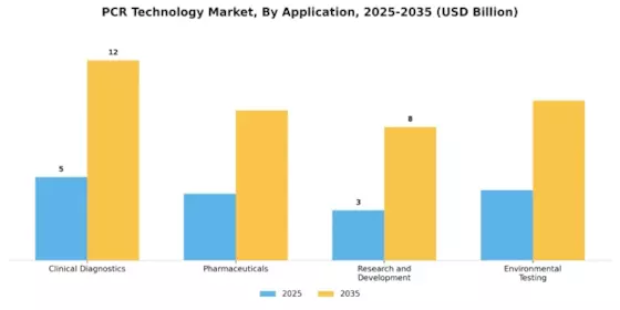PCR Technology Market Segment Image 2