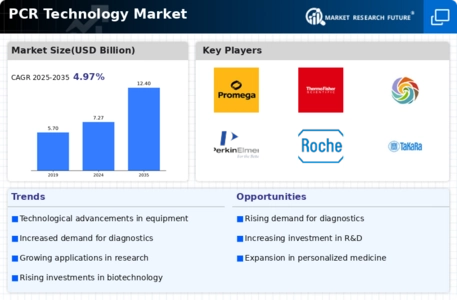 PCR Technology Market Infographic