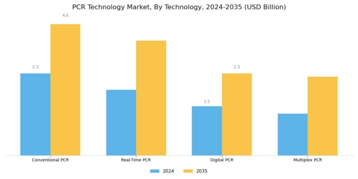 PCR Technology Market Segment Image 0