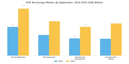 PCR Technology Market Segment Image 2