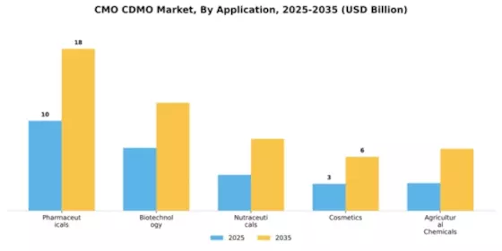 CMO CDMO Market Segment Image 0