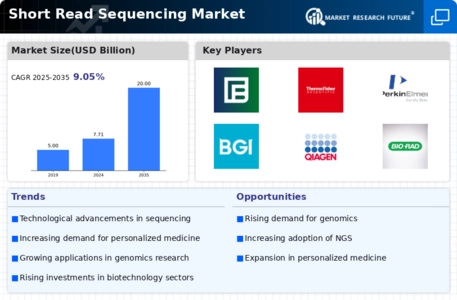 Short Read Sequencing Market Infographic