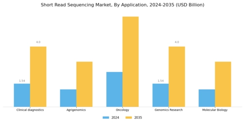 Short Read Sequencing Market Segment Image 0