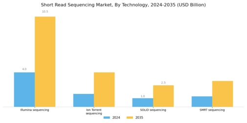Short Read Sequencing Market Segment Image 1