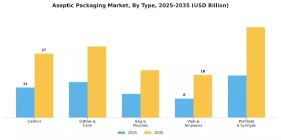 Aseptic Packaging Market Segment Image 1