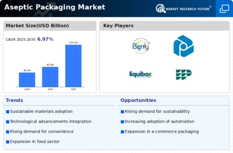 Aseptic Packaging Market Infographic