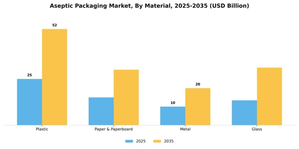 Aseptic Packaging Market Segment Image 1
