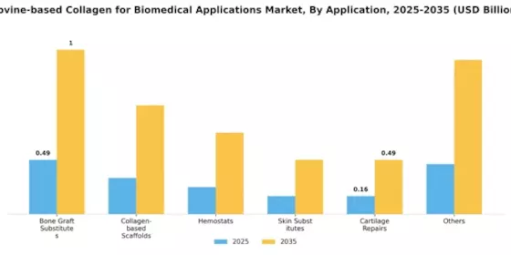 Bovine based Collagen for Biomedical Applications Market Segment Image 0