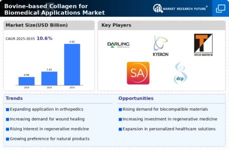 Bovine based Collagen for Biomedical Applications Market Infographic