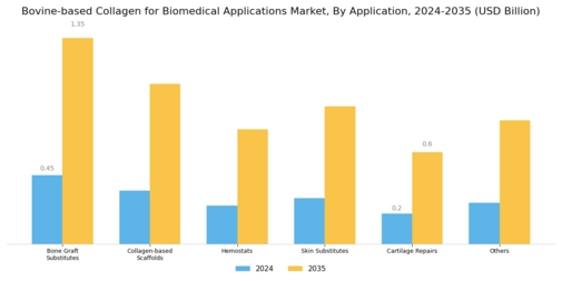 Bovine based Collagen for Biomedical Applications Market Segment Image 0