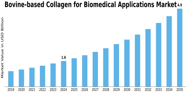 Bovine based Collagen for Biomedical Applications Market Size