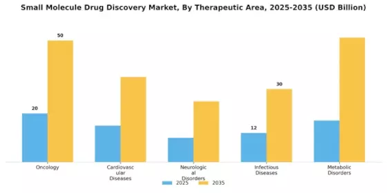 Small Molecule Drug Discovery Market Segment Image 0