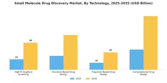 Small Molecule Drug Discovery Market Segment Image 2