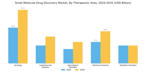 Small Molecule Drug Discovery Market Segment Image 0
