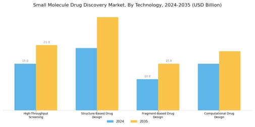 Small Molecule Drug Discovery Market Segment Image 2