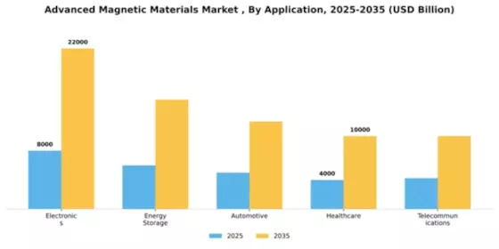 Advanced Magnetic Materials Market  Segment Image 0