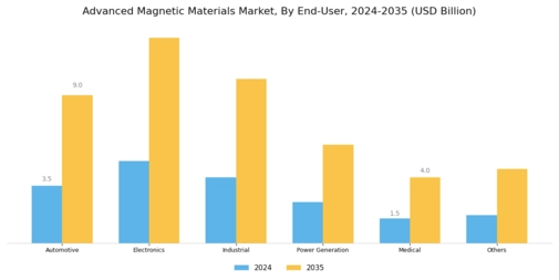 Advanced Magnetic Materials Market  Segment Image 1