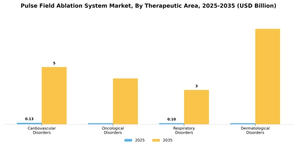 Pulse Field Ablation System Market Segment Image 3