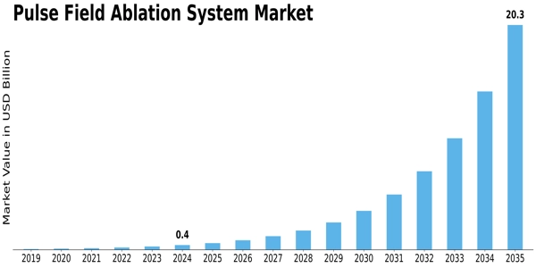 Pulse Field Ablation System Market Size