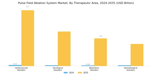 Pulse Field Ablation System Market Segment Image 0